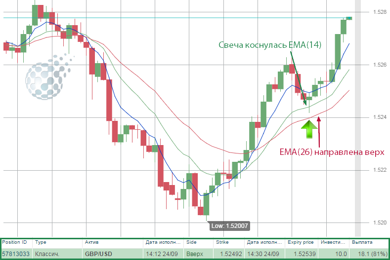 Сделка по стратегии Радуга на бинарных опционах